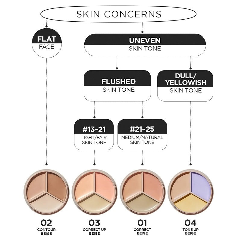 Cover Perfection Triple Pot Concealer 4.5g*3